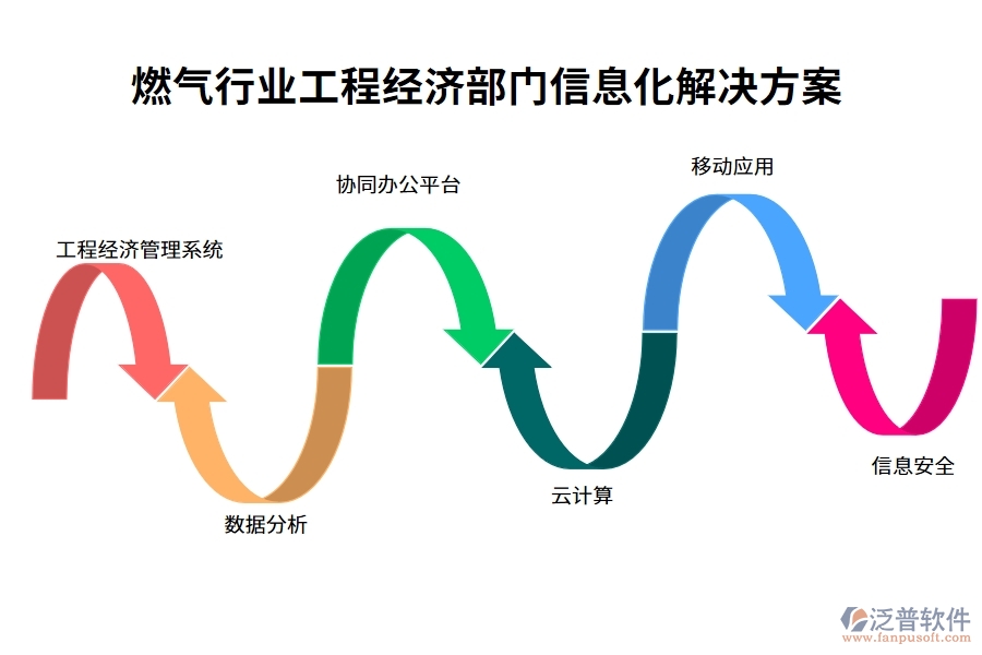 燃?xì)庑袠I(yè)工程經(jīng)濟(jì)部門信息化解決方案