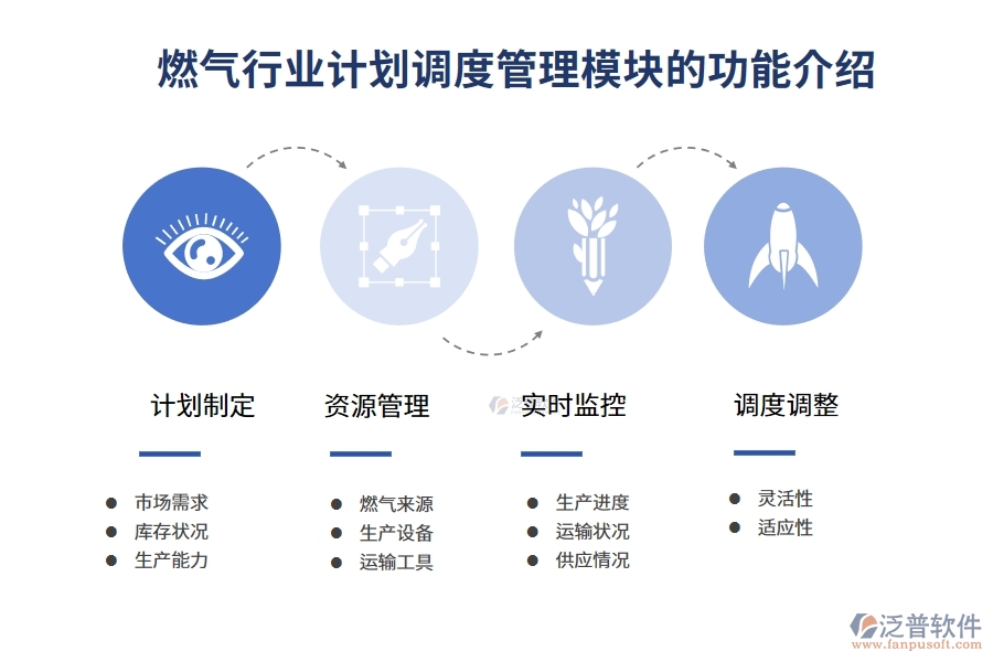 燃?xì)庑袠I(yè)計(jì)劃調(diào)度管理模塊的功能介紹