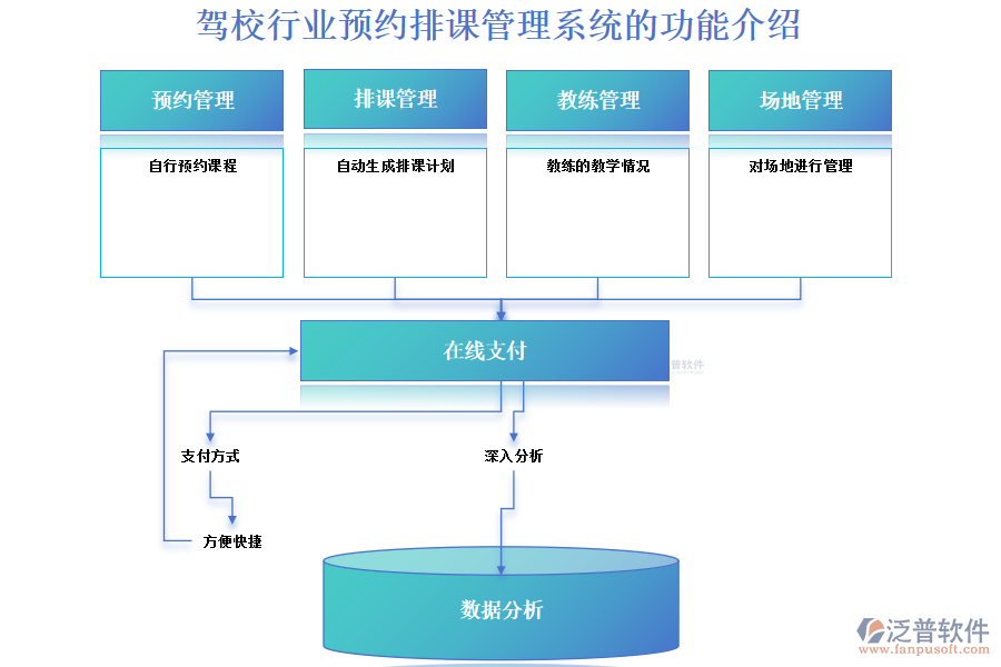 駕校行業(yè)預(yù)約排課管理系統(tǒng)的功能介紹