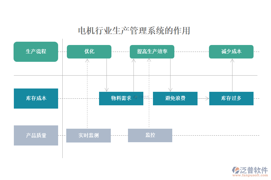 電機行業(yè)生產管理系統(tǒng)的作用