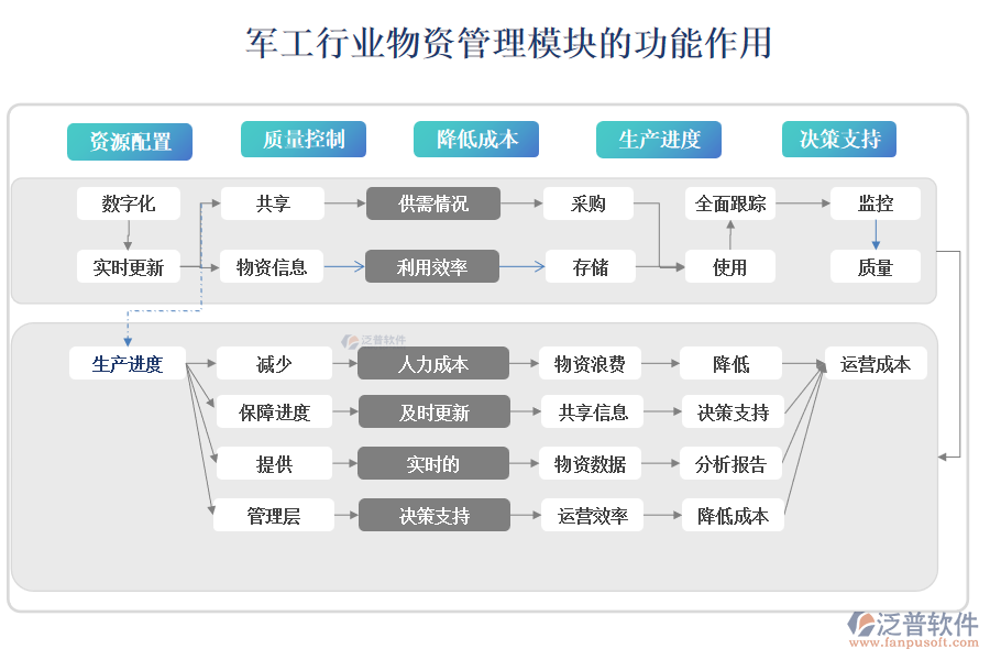 軍工行業(yè)物資管理模塊的功能作用