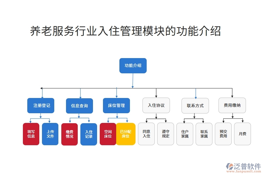 養(yǎng)老服務(wù)行業(yè)入住管理模塊的功能介紹