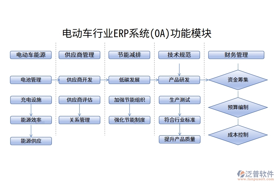 電動(dòng)車行業(yè)ERP系統(tǒng)(OA)功能模塊