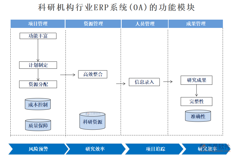 科研機構(gòu)行業(yè)ERP系統(tǒng)(OA)的功能模塊