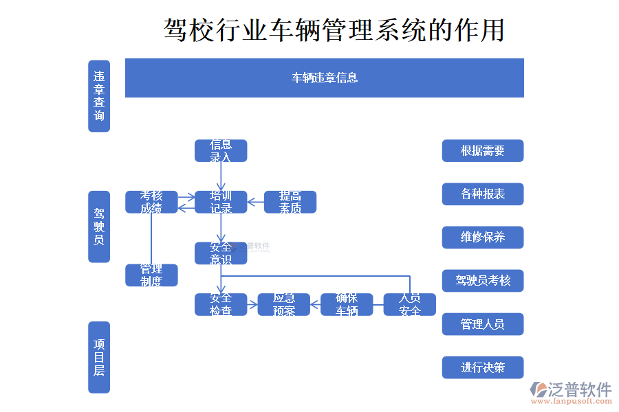 駕校行業(yè)車輛管理系統(tǒng)的作用