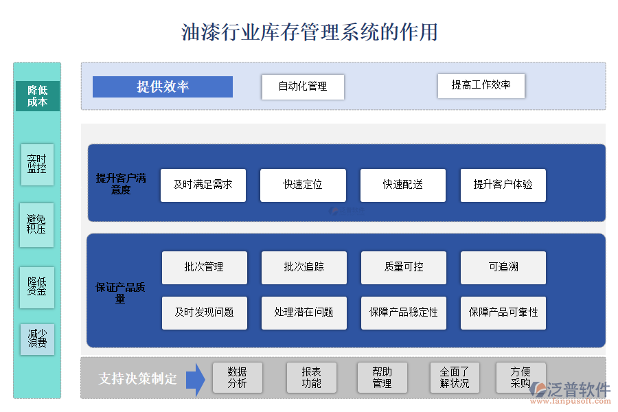 油漆行業(yè)庫(kù)存管理系統(tǒng)的作用