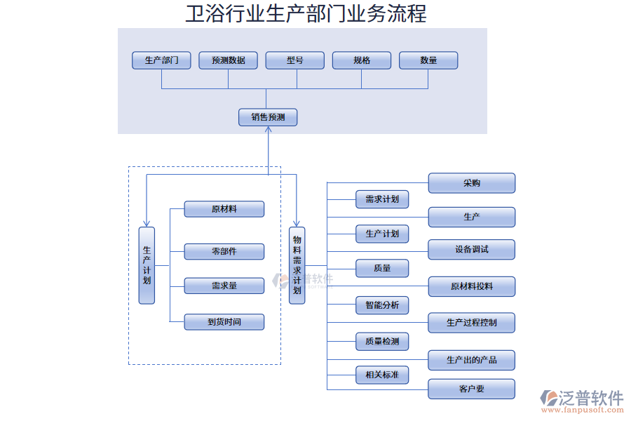 衛(wèi)浴行業(yè)生產(chǎn)部門(mén)業(yè)務(wù)流程