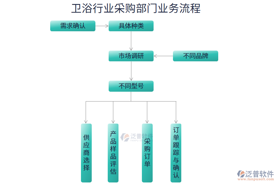 衛(wèi)浴行業(yè)采購部門業(yè)務(wù)流程