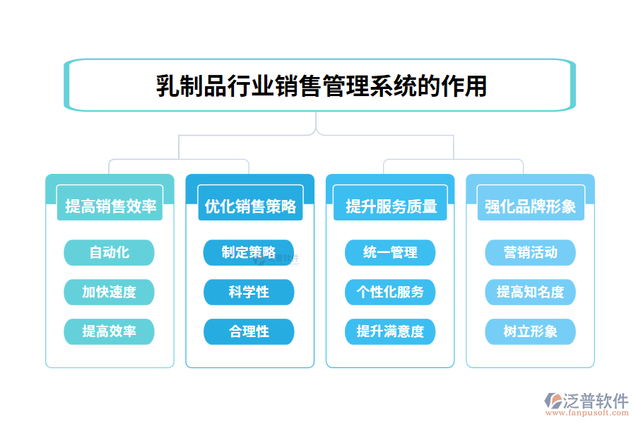 乳制品行業(yè)銷(xiāo)售管理系統(tǒng)的功能介紹