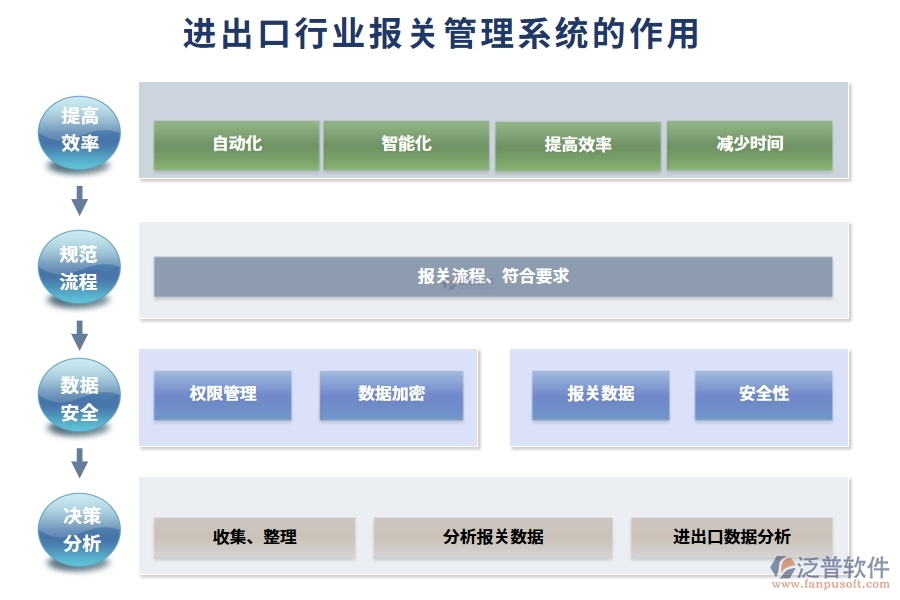 進(jìn)出口行業(yè)報關(guān)管理系統(tǒng)的作用