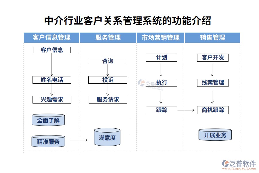 中介行業(yè)客戶關系管理系統(tǒng)的功能介紹