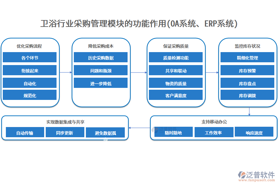 衛(wèi)浴行業(yè)采購管理模塊的功能作用(OA系統(tǒng)、ERP系統(tǒng))