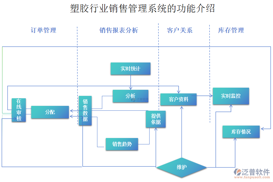 塑膠行業(yè)銷售管理系統(tǒng)的功能介紹