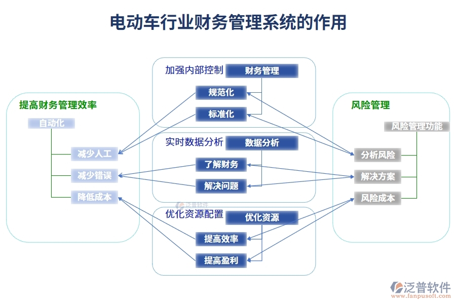 電動車行業(yè)財(cái)務(wù)管理系統(tǒng)的作用