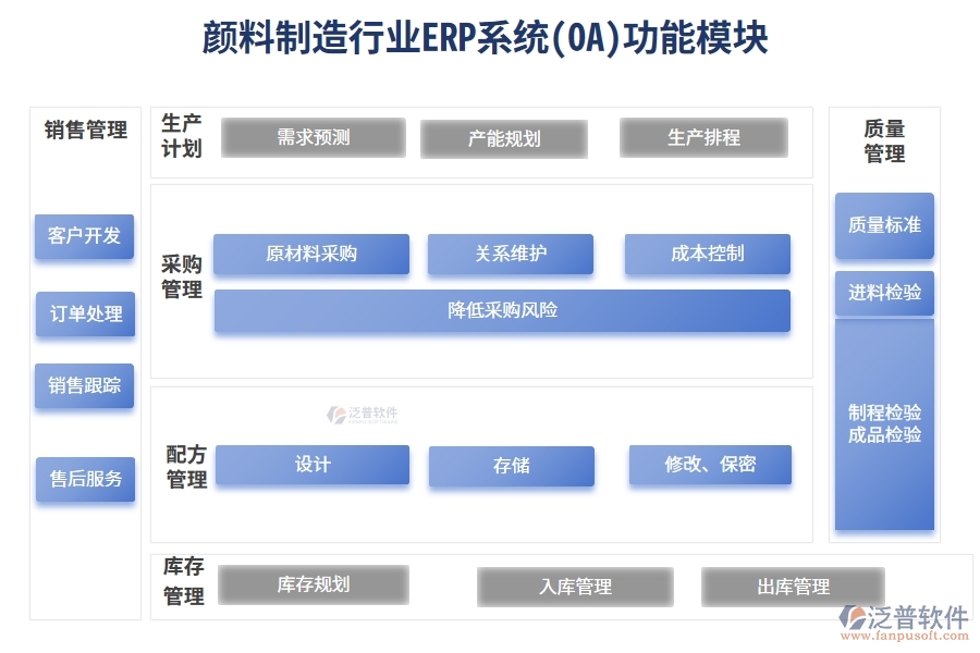 顏料制造行業(yè)ERP系統(tǒng)(OA)功能模塊