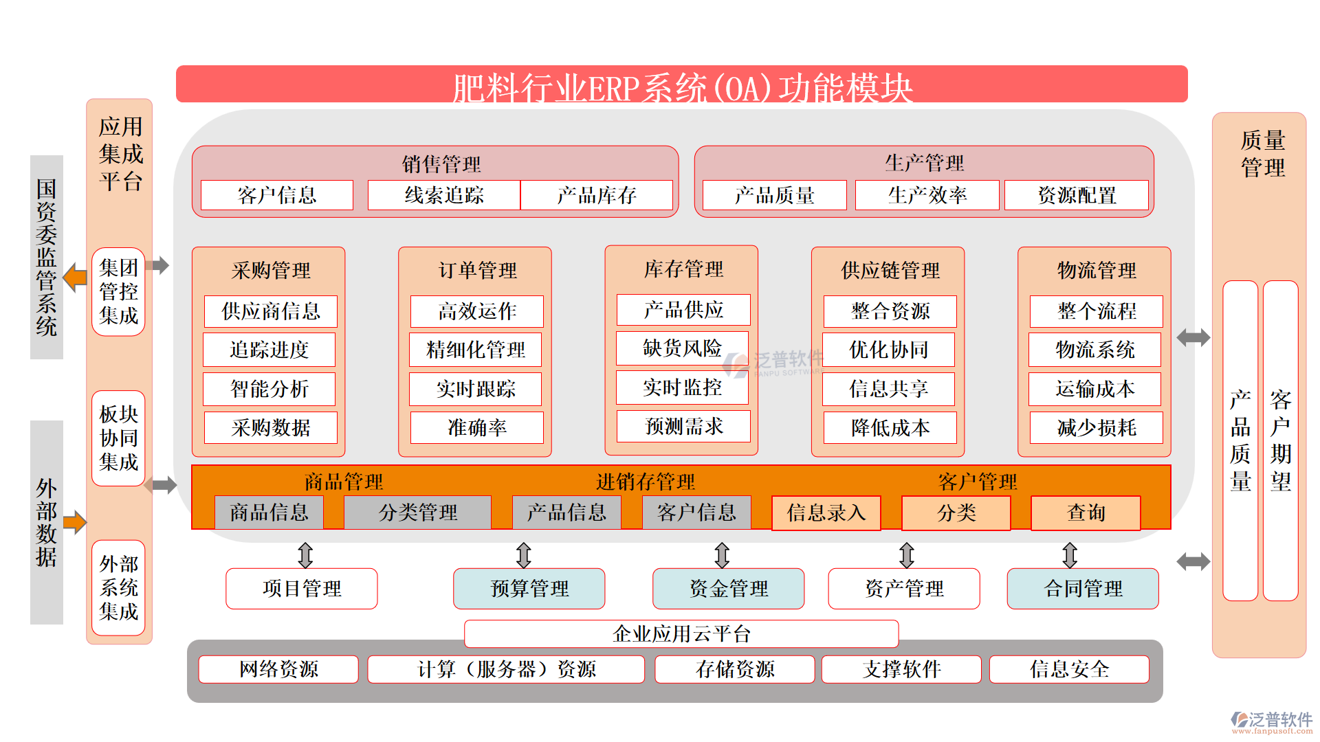 肥料行業(yè)ERP系統(tǒng)(OA)功能模塊