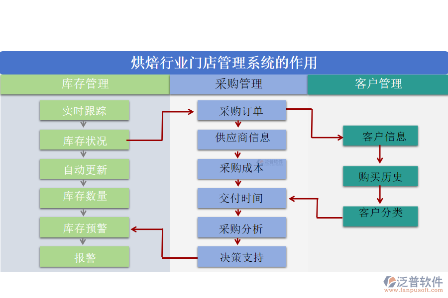 烘焙行業(yè)門店管理系統(tǒng)的作用