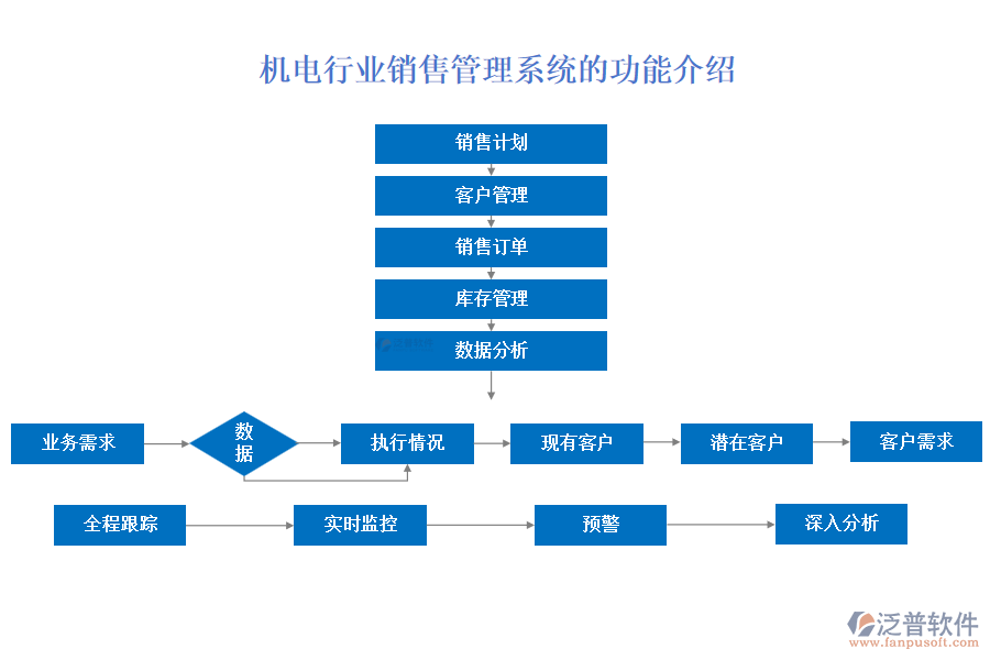 機(jī)電行業(yè)銷售管理系統(tǒng)的功能介紹