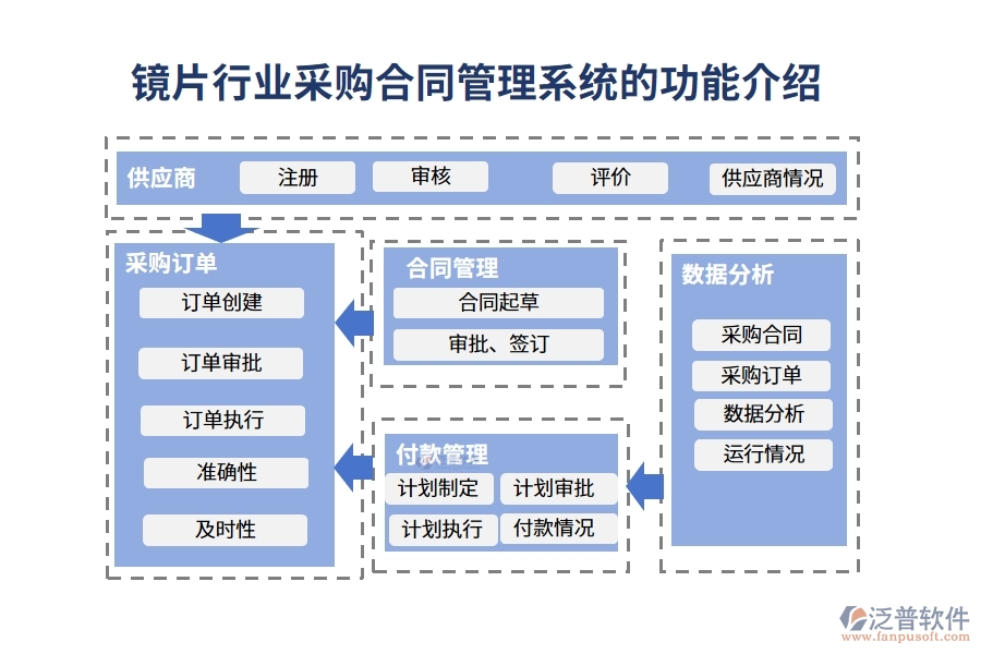 鏡片行業(yè)采購合同管理系統(tǒng)的功能介紹