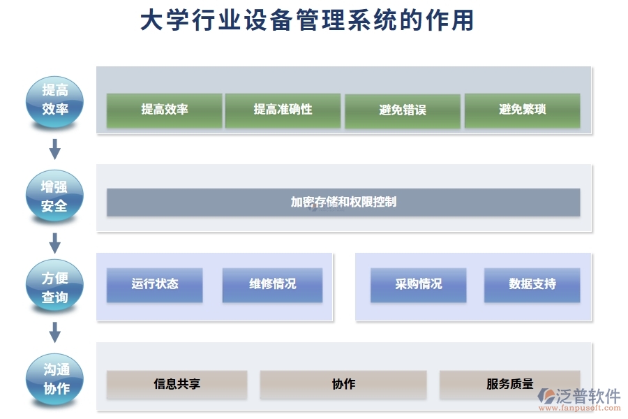 大學(xué)行業(yè)設(shè)備管理系統(tǒng)的作用