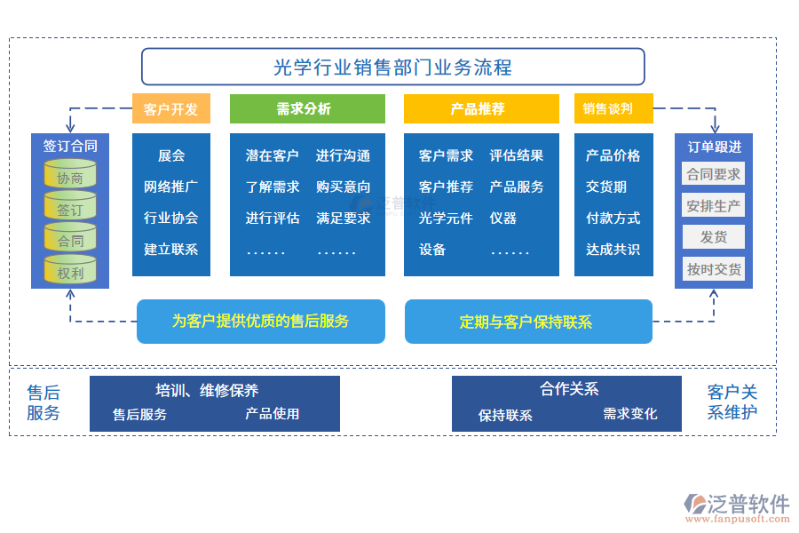 業(yè)務(wù)流程