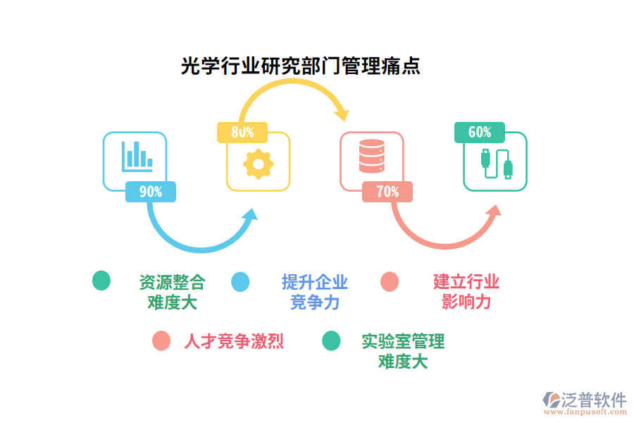 光學(xué)行業(yè)研究部門管理痛點