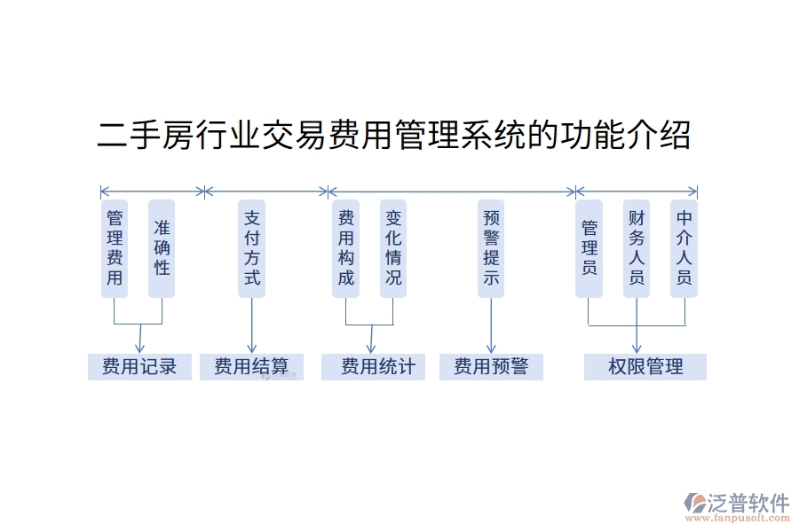 二手房行業(yè)交易費用管理系統(tǒng)的功能介紹