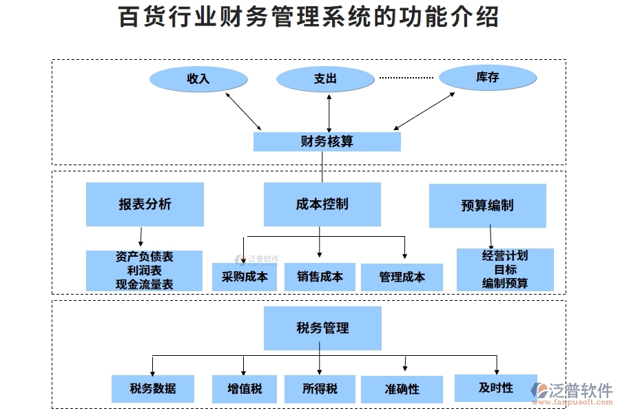 百貨行業(yè)財(cái)務(wù)管理系統(tǒng)的功能介紹