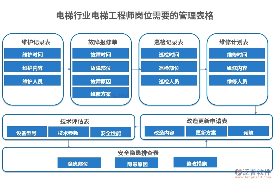 電梯行業(yè)工程師崗位需要的管理表格