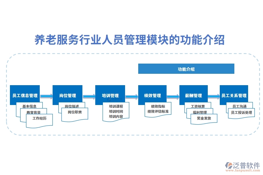 養(yǎng)老服務(wù)行業(yè)人員管理模塊的功能介紹