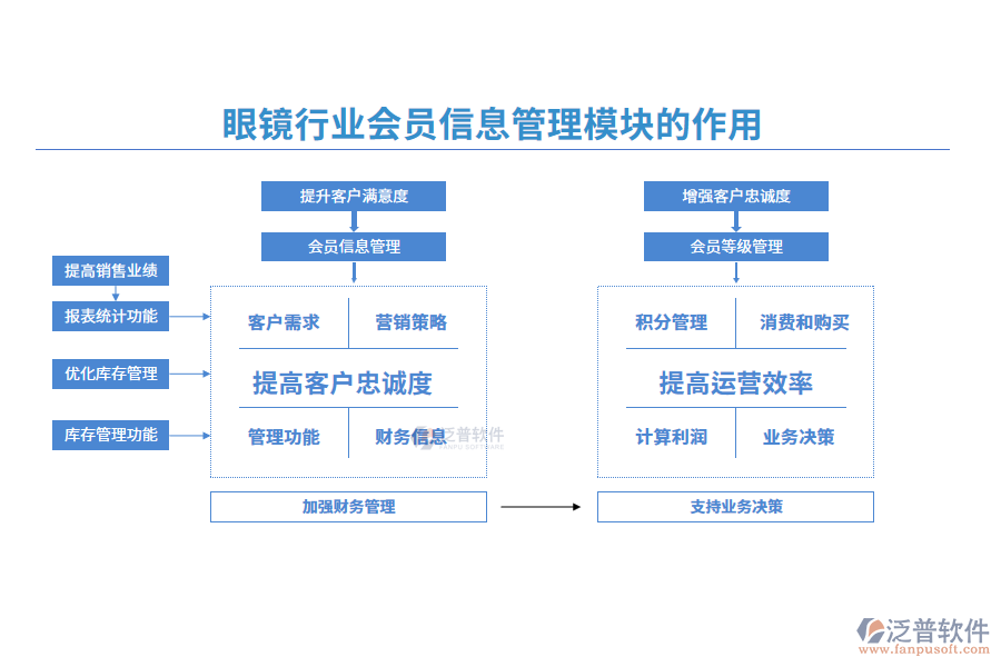 眼鏡行業(yè)會(huì)員信息管理模塊的作用