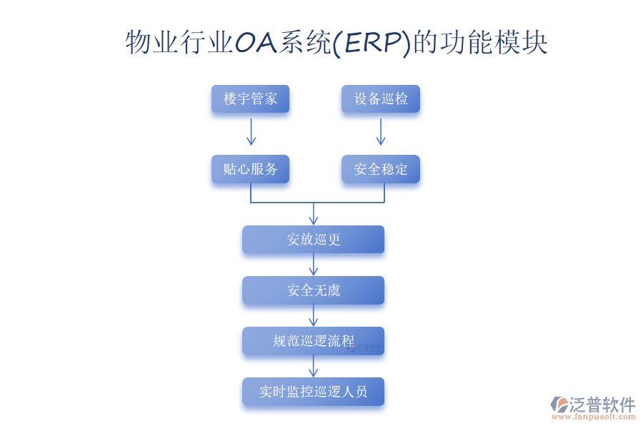 物業(yè)行業(yè)OA系統(tǒng)(ERP)的功能模塊