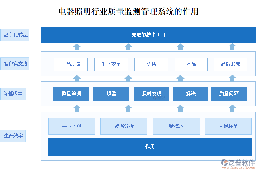 電器照明行業(yè)質量監(jiān)測管理系統(tǒng)的作用