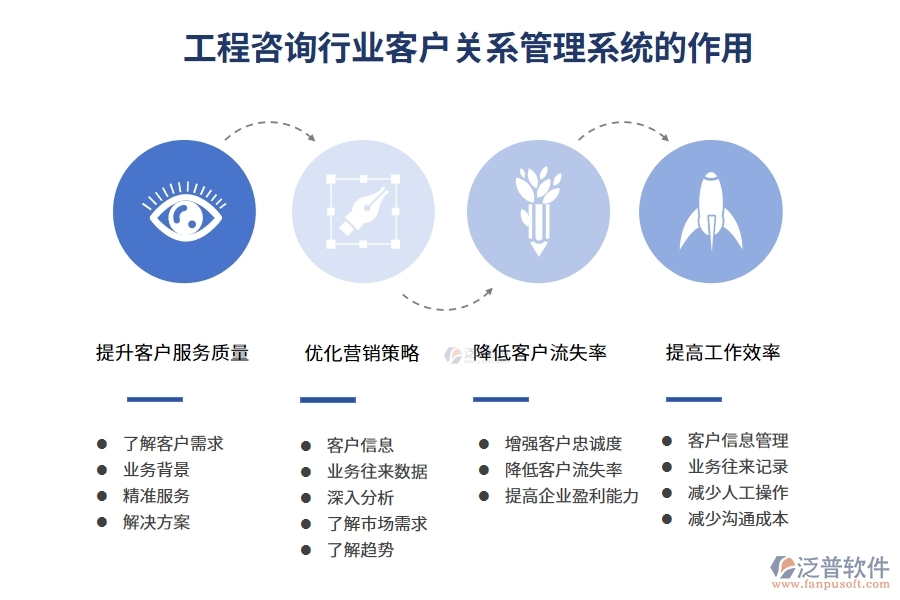 工程咨詢行業(yè)客戶關(guān)系管理系統(tǒng)的作用