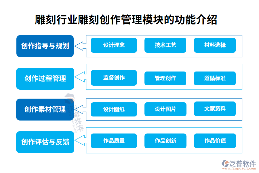 雕刻創(chuàng)作管理模塊的功能介紹