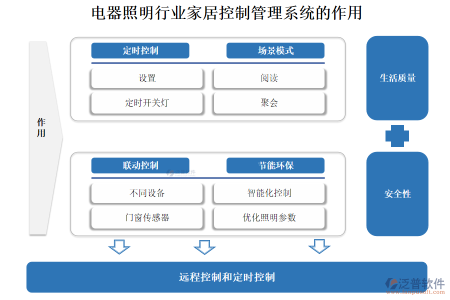 電器照明行業(yè)家居控制管理系統(tǒng)的作用