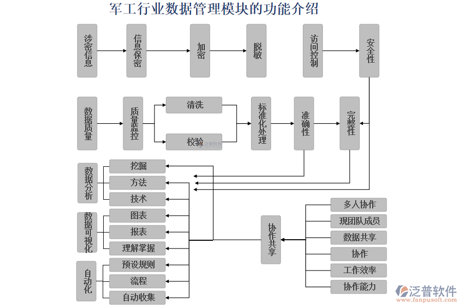 軍工行業(yè)數(shù)據(jù)管理模塊的功能介紹