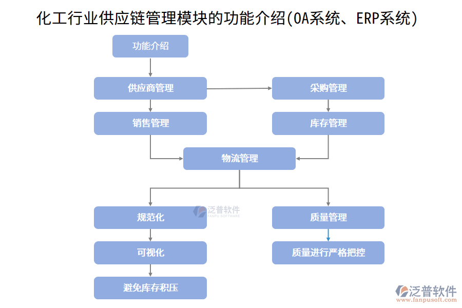 化工行業(yè)供應(yīng)鏈管理模塊的功能介紹(<a href=http://52tianma.cn/oa/ target=_blank class=infotextkey>OA系統(tǒng)</a>、<a href=http://52tianma.cn/fanpuerp/ target=_blank class=infotextkey><a href=http://52tianma.cn/fanpuerp/ target=_blank class=infotextkey>erp系統(tǒng)</a></a>)