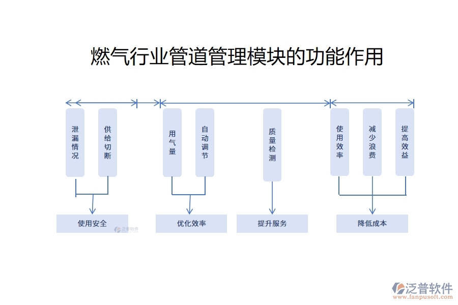 燃?xì)庑袠I(yè)質(zhì)量管理模塊的功能作用