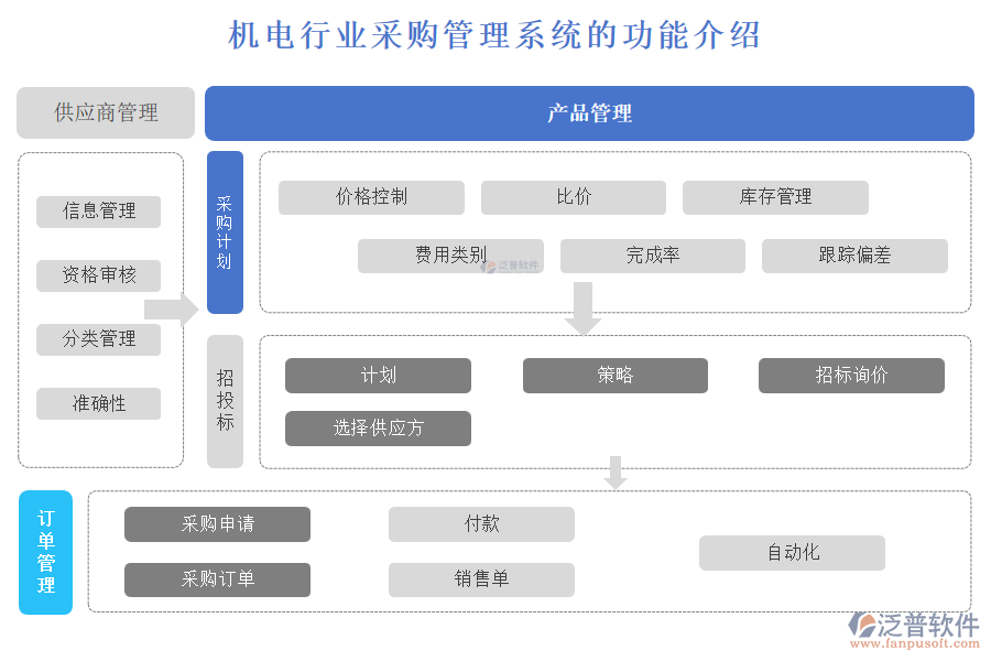 機電行業(yè)采購管理系統(tǒng)的功能介紹