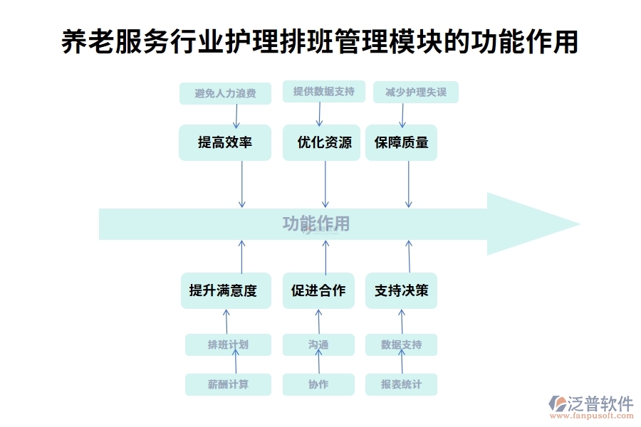 養(yǎng)老服務(wù)行業(yè)護(hù)理排班管理模塊的功能作用