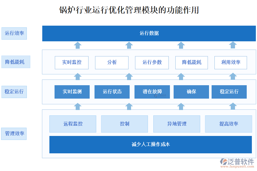 鍋爐行業(yè)運(yùn)行優(yōu)化管理模塊的功能作用