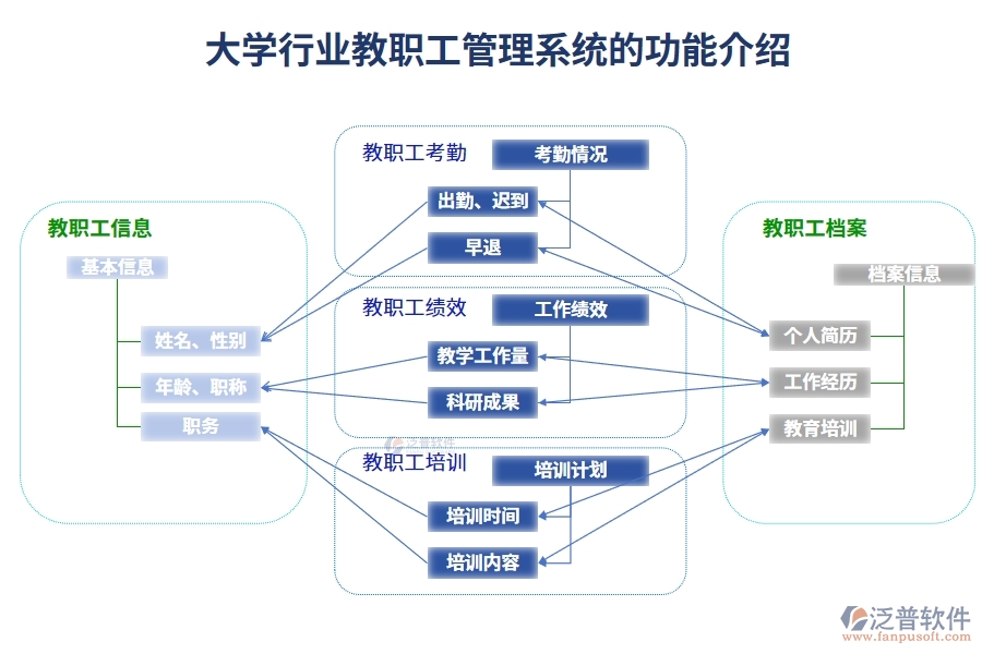 大學(xué)行業(yè)教職工管理系統(tǒng)的功能介紹