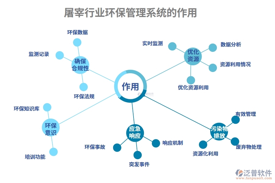 屠宰行業(yè)環(huán)保管理系統(tǒng)的作用