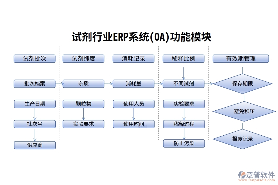 試劑行業(yè)ERP系統(tǒng)(OA)功能模塊