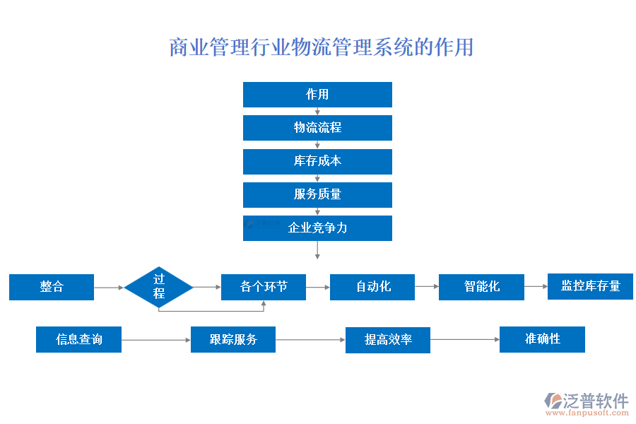 商業(yè)管理行業(yè)物流管理系統(tǒng)的作用