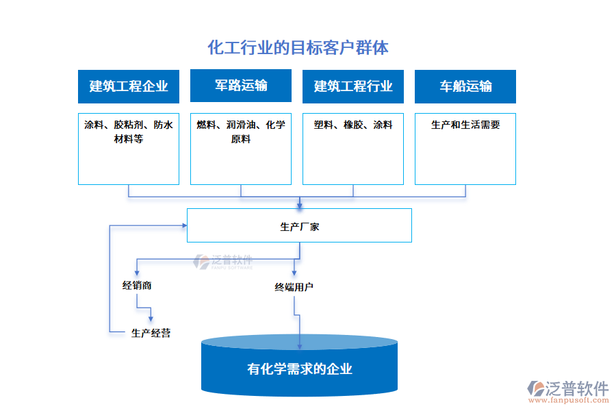 化工行業(yè)的目標客戶群體