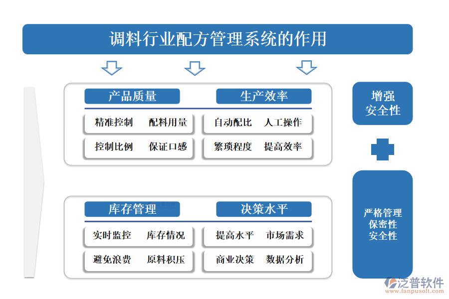 　二、調(diào)料行業(yè)配方管理系統(tǒng)的作用 