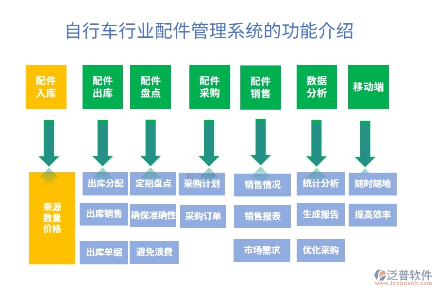 自行車行業(yè)配件管理系統(tǒng)的功能介紹