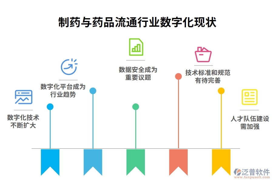 制藥與藥品流通行業(yè)數(shù)字化現(xiàn)狀